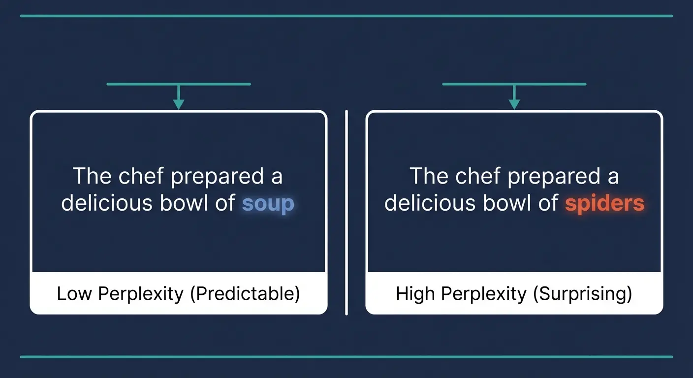 Diagram comparing low perplexity (predictable) vs high perplexity (surprising) word choices in AI detection