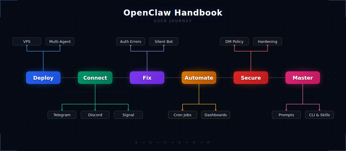 OpenClaw user journey: Install, Connect, Fix, Automate, Secure, Master