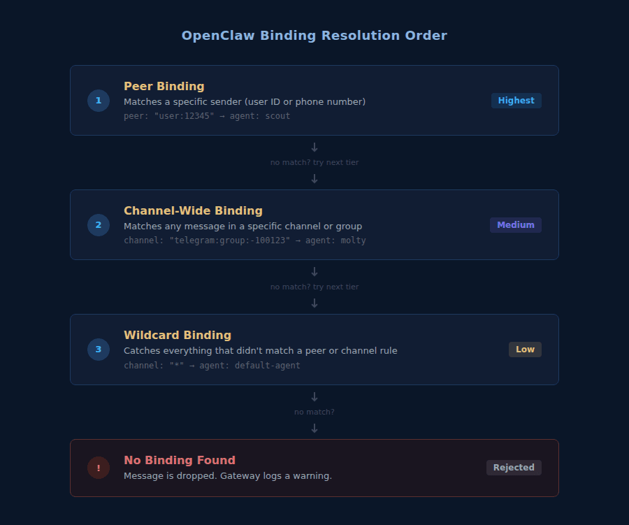 OpenClaw binding resolution order showing peer, channel-wide, wildcard, and fallback tiers