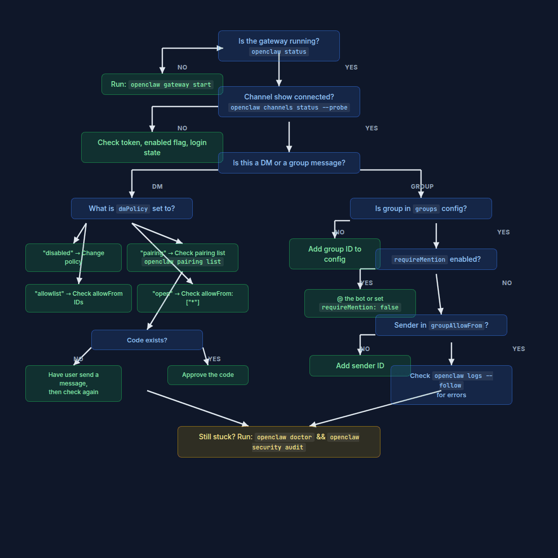 Silent bot diagnostic flowchart
